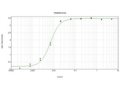 ELISA: Rabbit anti-Mouse IgG1 Heavy Chain Secondary Antibody [Biotin] [NBP1-73698] - ELISA Results of Rabbit anti-Mouse IgG1 Heavy Chain Heavy Chain Secondary antibody [Biotin] tested against purified Mouse IgG1 Heavy Chain Biotin. Each well was coated in duplicate with 1.0 ug of Mouse IgG1 Heavy Chain. The working dilution is 1:146,000. The starting dilution of antibody was 5ug/ml and the X-axis represents the Log10 of a 3-fold dilution. This titration is a 4-parameter curve fit where the IC50 is defined as the titer of the antibody. Assay performed using HRP Conjugate Stabilizer, Streptavidin-HRP conjugated and TMB substrate.